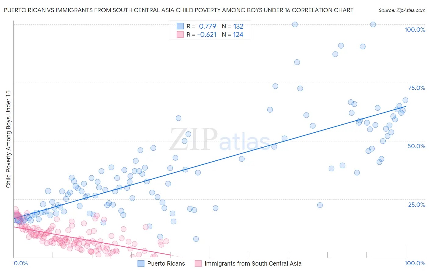 Puerto Rican vs Immigrants from South Central Asia Child Poverty Among Boys Under 16