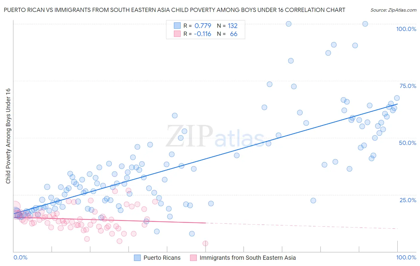 Puerto Rican vs Immigrants from South Eastern Asia Child Poverty Among Boys Under 16