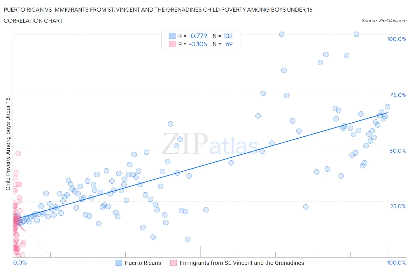Puerto Rican vs Immigrants from St. Vincent and the Grenadines Child Poverty Among Boys Under 16