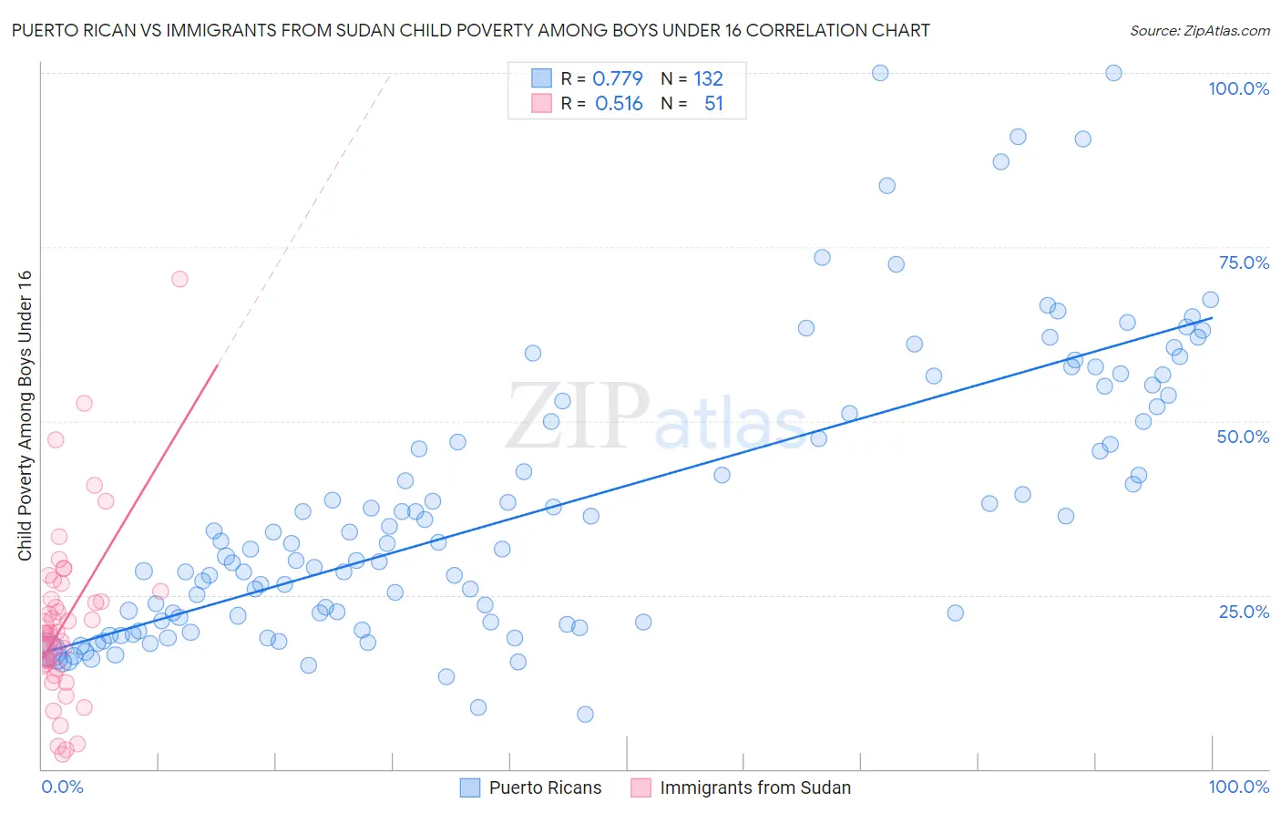 Puerto Rican vs Immigrants from Sudan Child Poverty Among Boys Under 16
