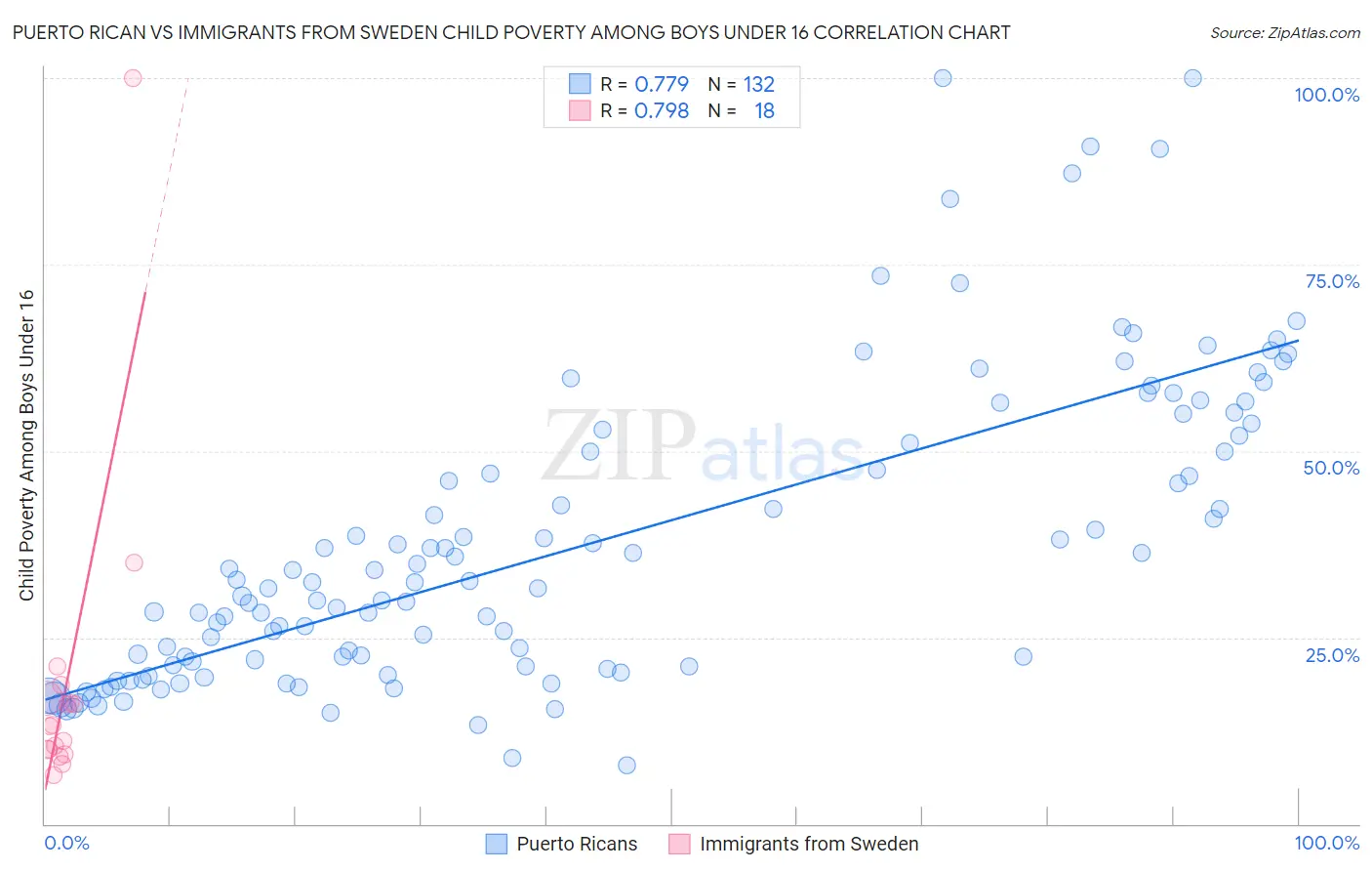Puerto Rican vs Immigrants from Sweden Child Poverty Among Boys Under 16