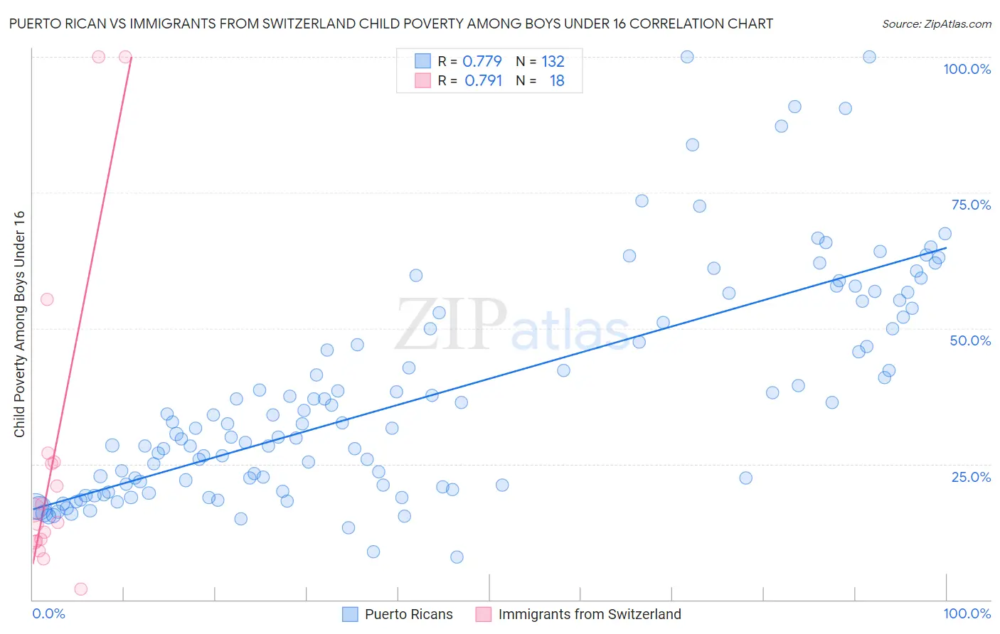 Puerto Rican vs Immigrants from Switzerland Child Poverty Among Boys Under 16