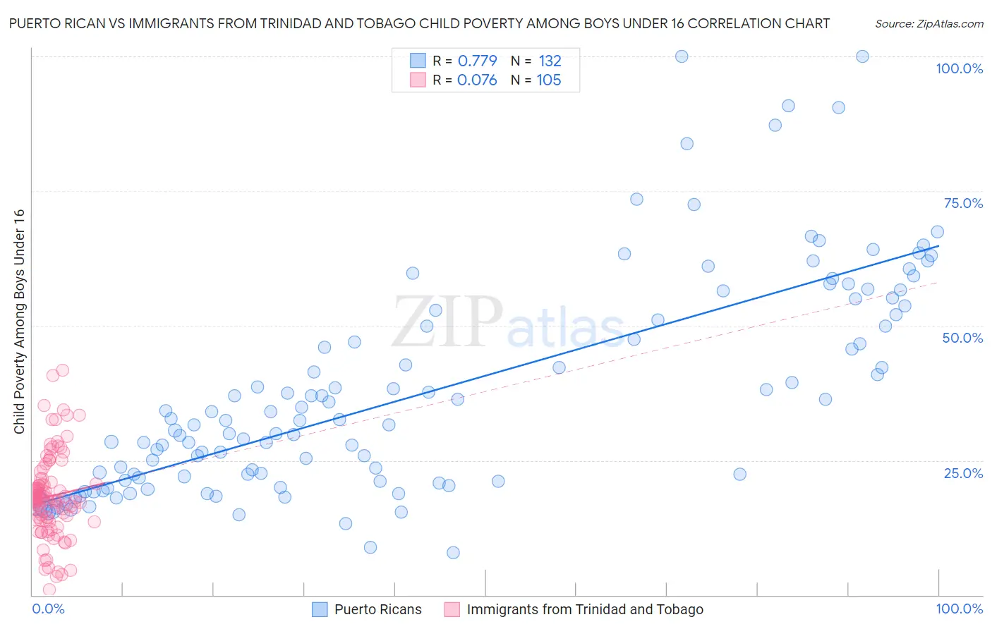 Puerto Rican vs Immigrants from Trinidad and Tobago Child Poverty Among Boys Under 16
