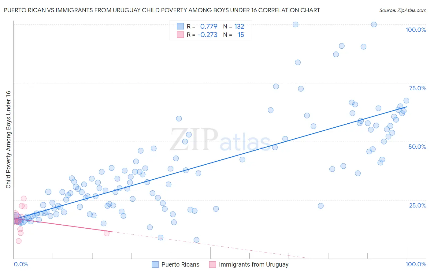 Puerto Rican vs Immigrants from Uruguay Child Poverty Among Boys Under 16