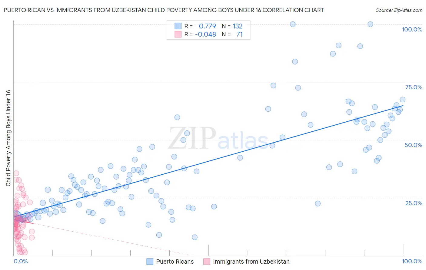 Puerto Rican vs Immigrants from Uzbekistan Child Poverty Among Boys Under 16
