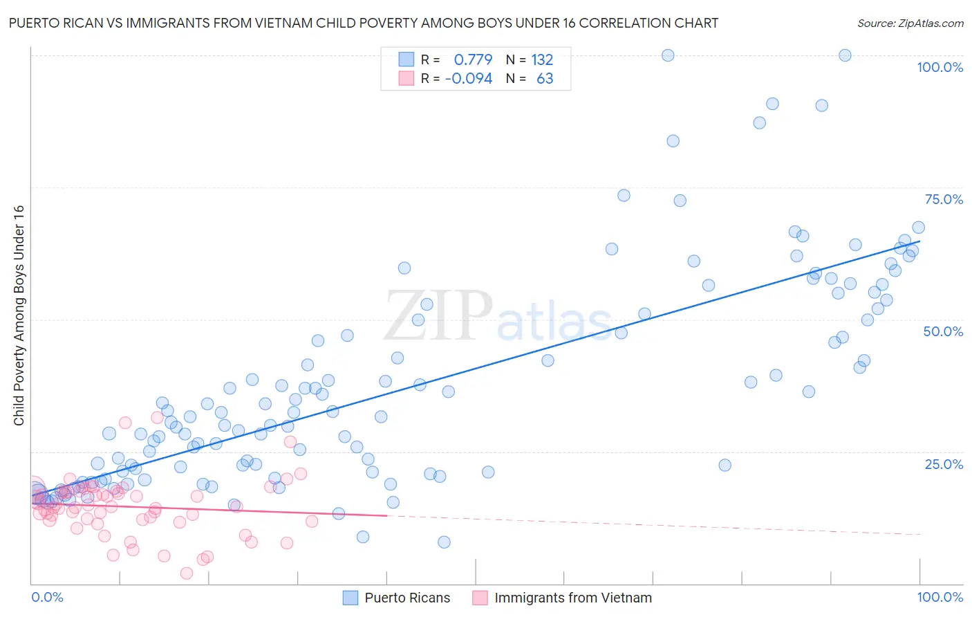 Puerto Rican vs Immigrants from Vietnam Child Poverty Among Boys Under 16