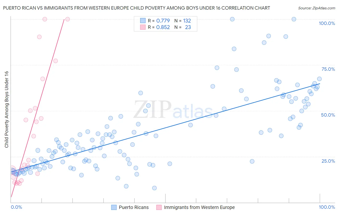 Puerto Rican vs Immigrants from Western Europe Child Poverty Among Boys Under 16