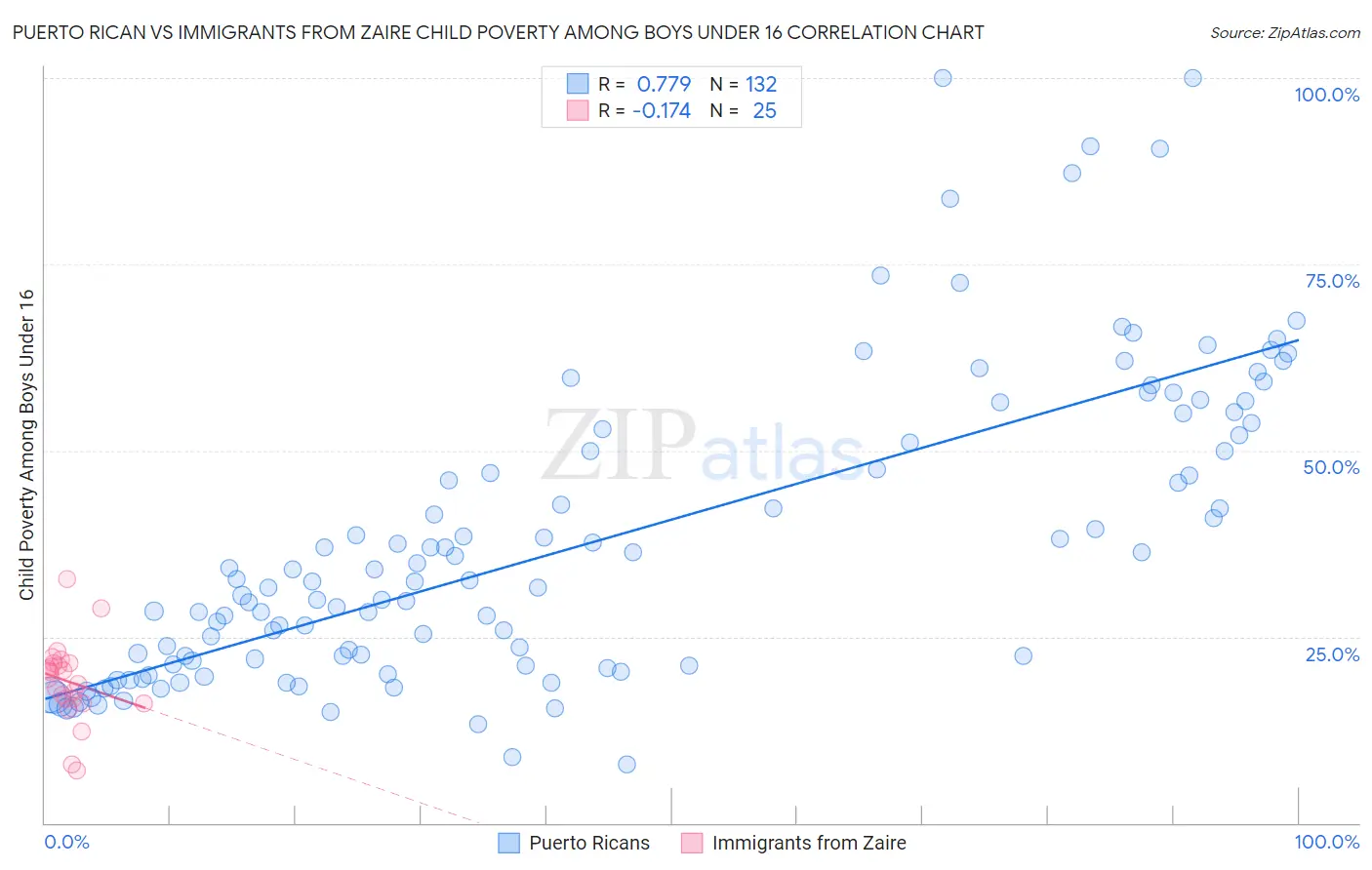 Puerto Rican vs Immigrants from Zaire Child Poverty Among Boys Under 16