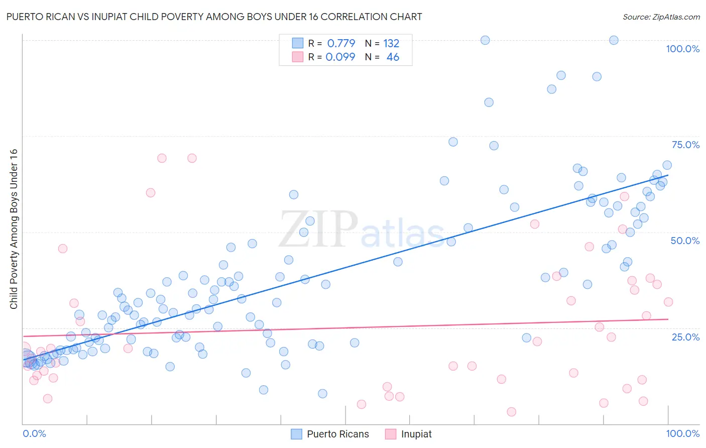 Puerto Rican vs Inupiat Child Poverty Among Boys Under 16