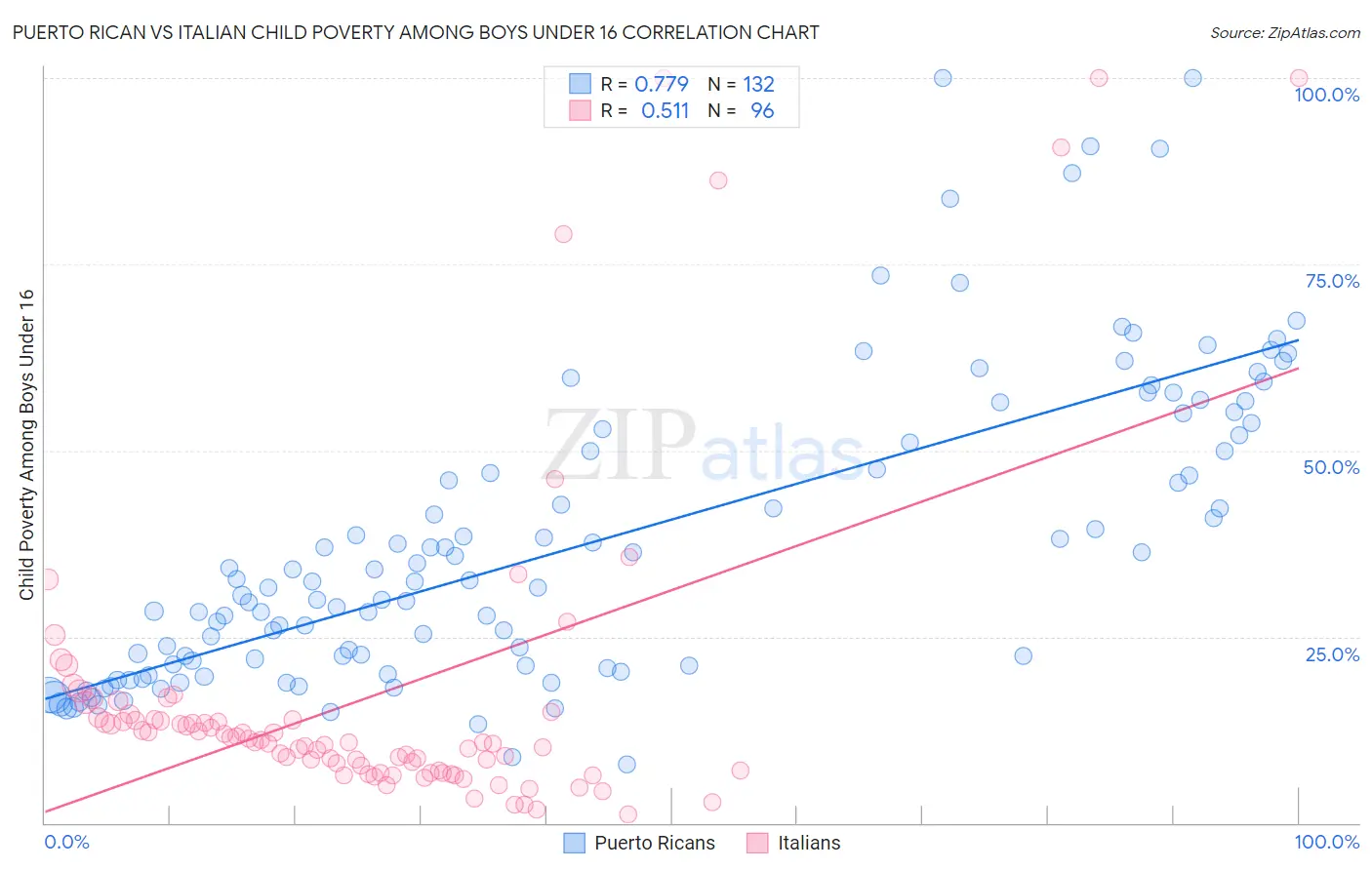 Puerto Rican vs Italian Child Poverty Among Boys Under 16