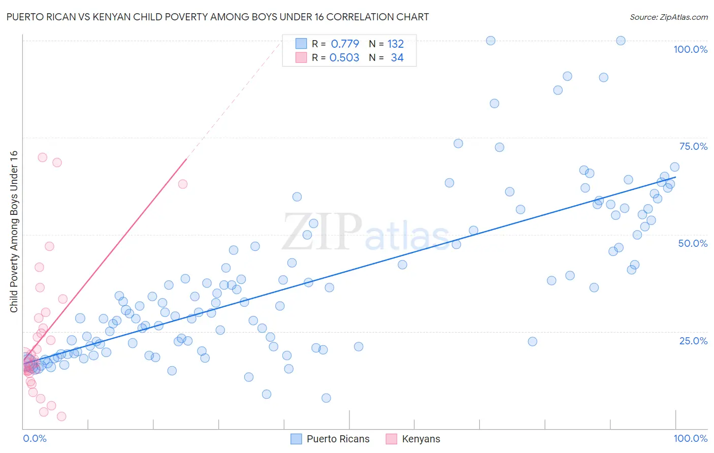 Puerto Rican vs Kenyan Child Poverty Among Boys Under 16