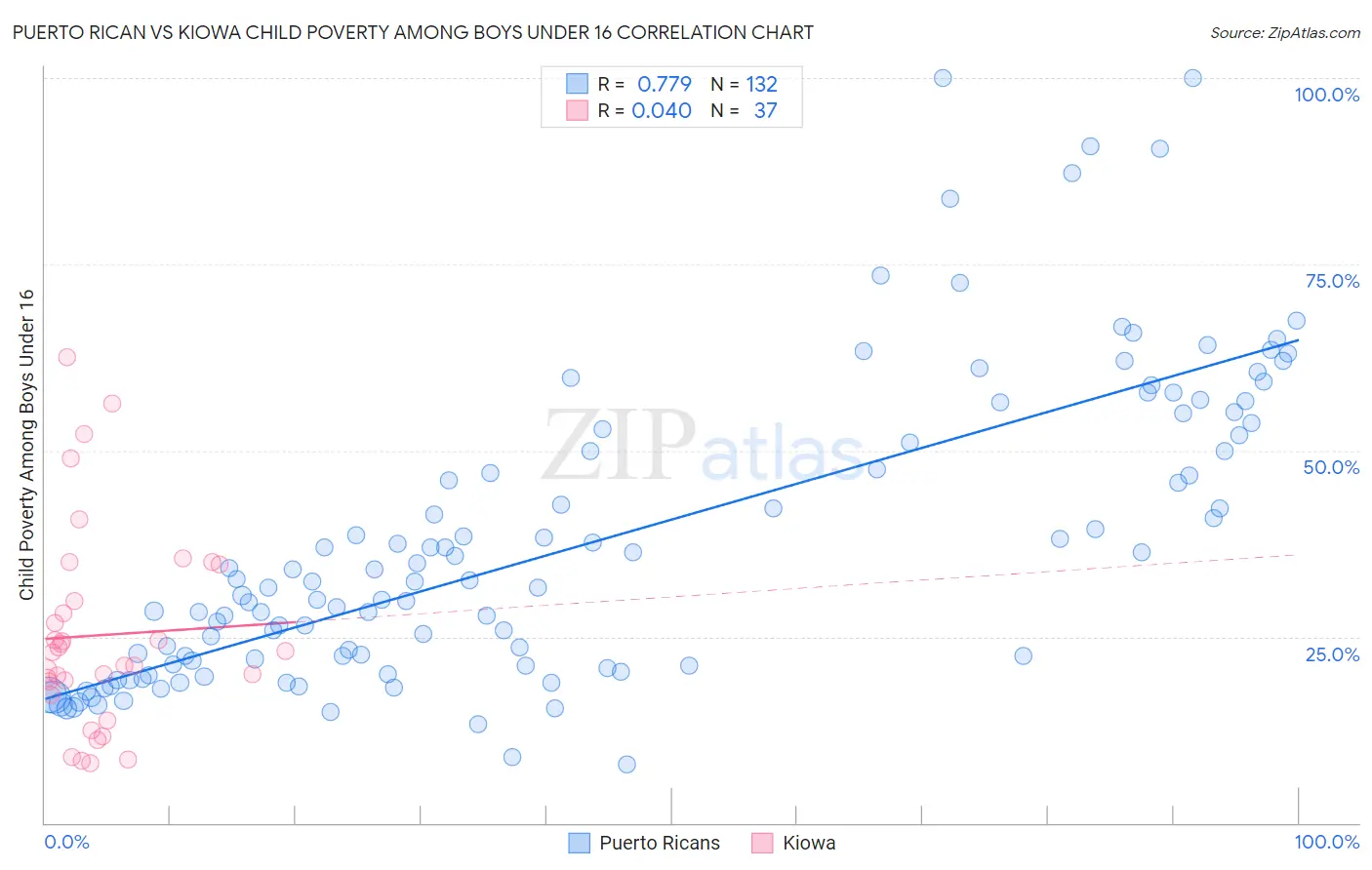 Puerto Rican vs Kiowa Child Poverty Among Boys Under 16