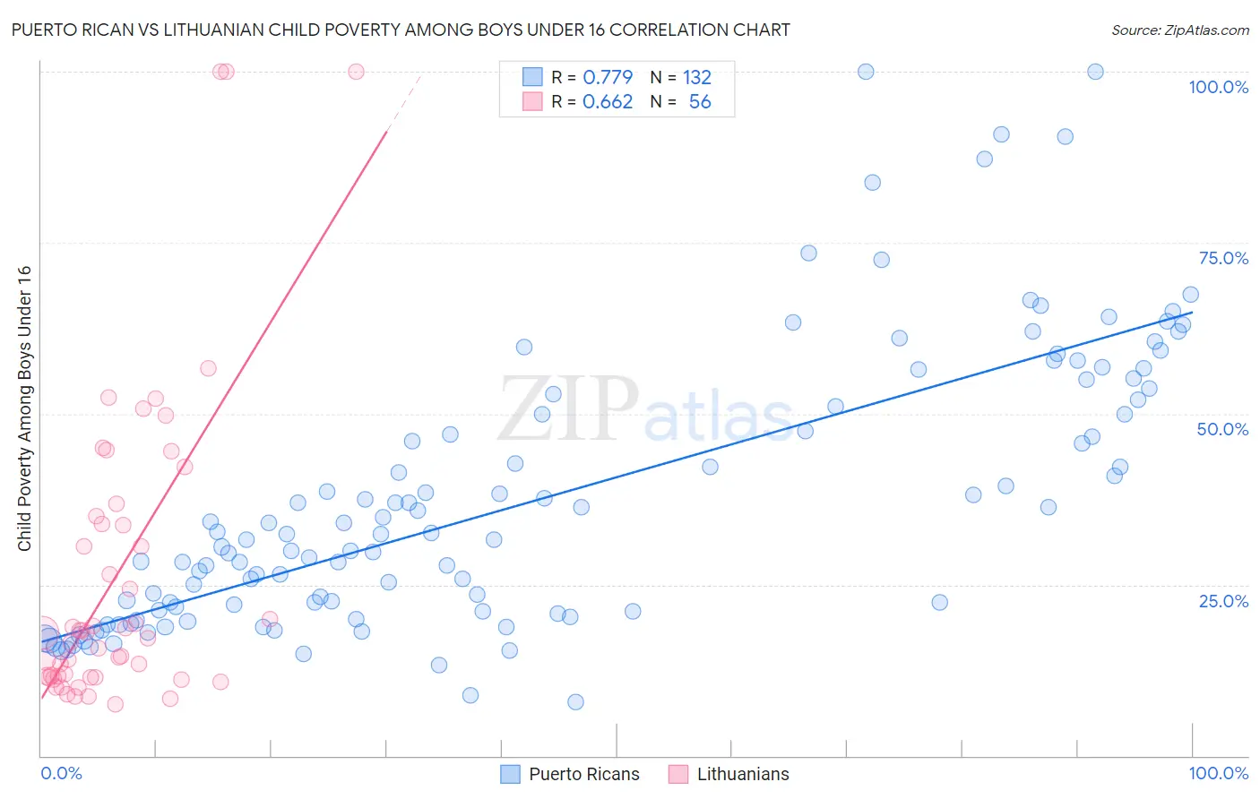 Puerto Rican vs Lithuanian Child Poverty Among Boys Under 16