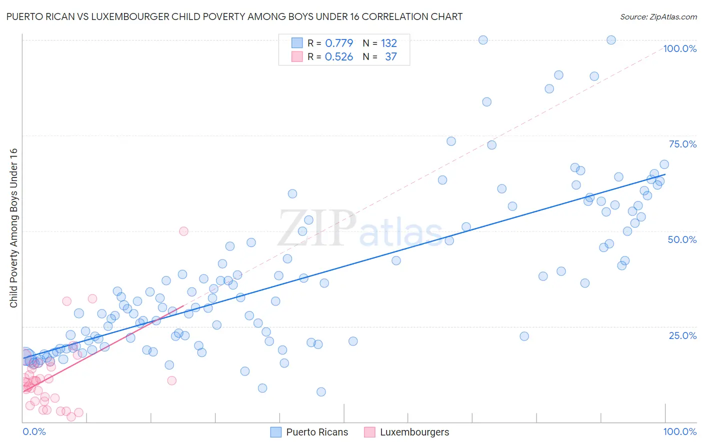 Puerto Rican vs Luxembourger Child Poverty Among Boys Under 16