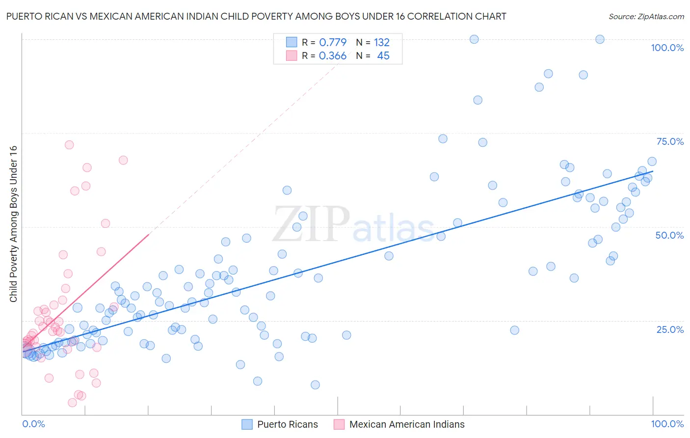 Puerto Rican vs Mexican American Indian Child Poverty Among Boys Under 16