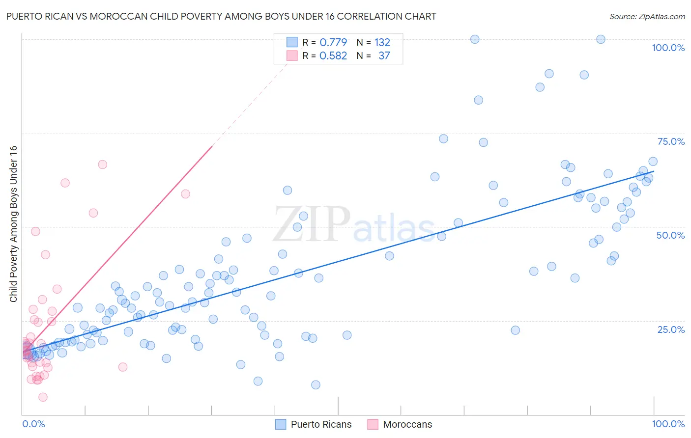 Puerto Rican vs Moroccan Child Poverty Among Boys Under 16