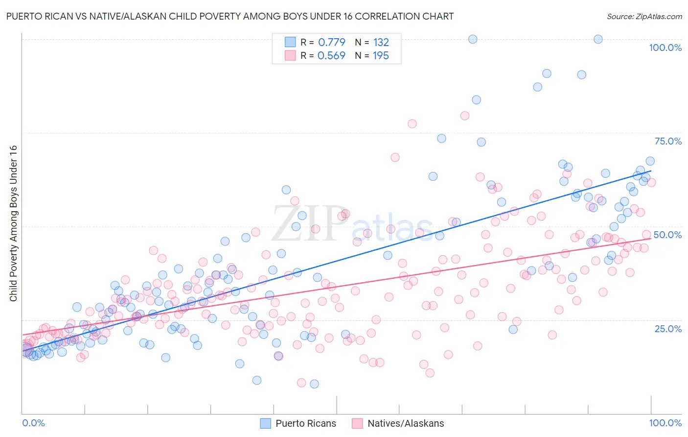Puerto Rican vs Native/Alaskan Child Poverty Among Boys Under 16