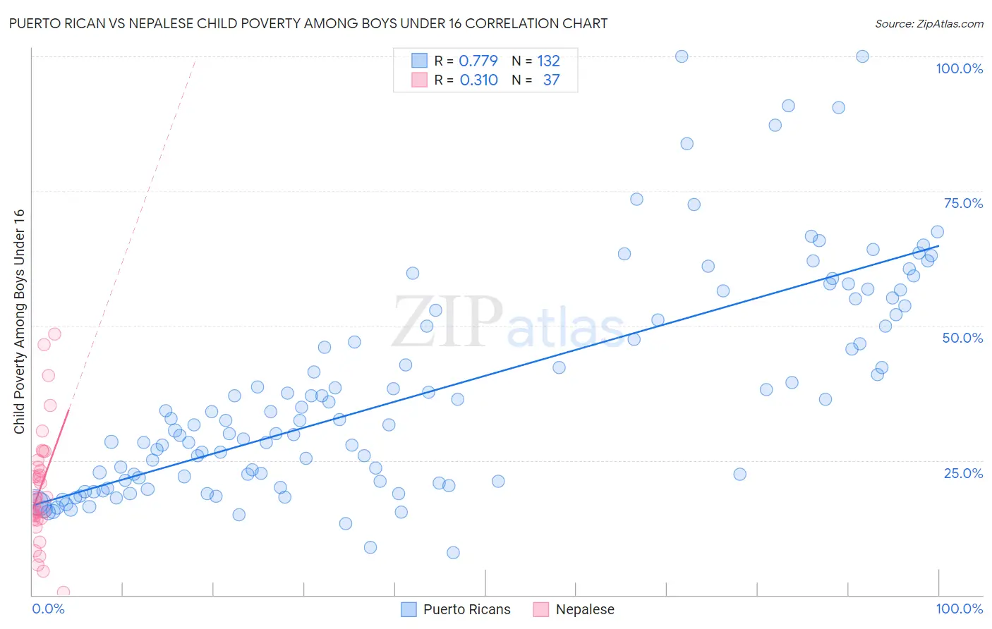 Puerto Rican vs Nepalese Child Poverty Among Boys Under 16