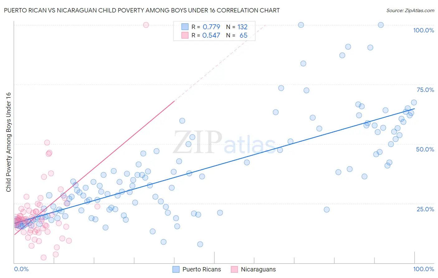 Puerto Rican vs Nicaraguan Child Poverty Among Boys Under 16