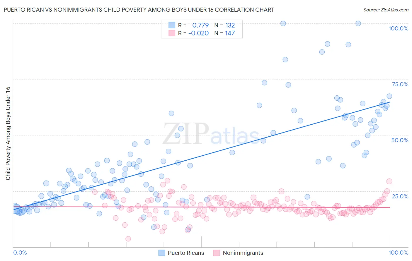 Puerto Rican vs Nonimmigrants Child Poverty Among Boys Under 16