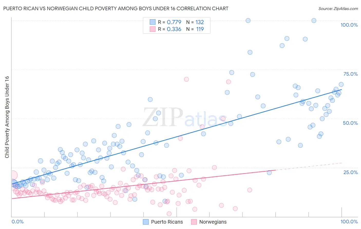 Puerto Rican vs Norwegian Child Poverty Among Boys Under 16