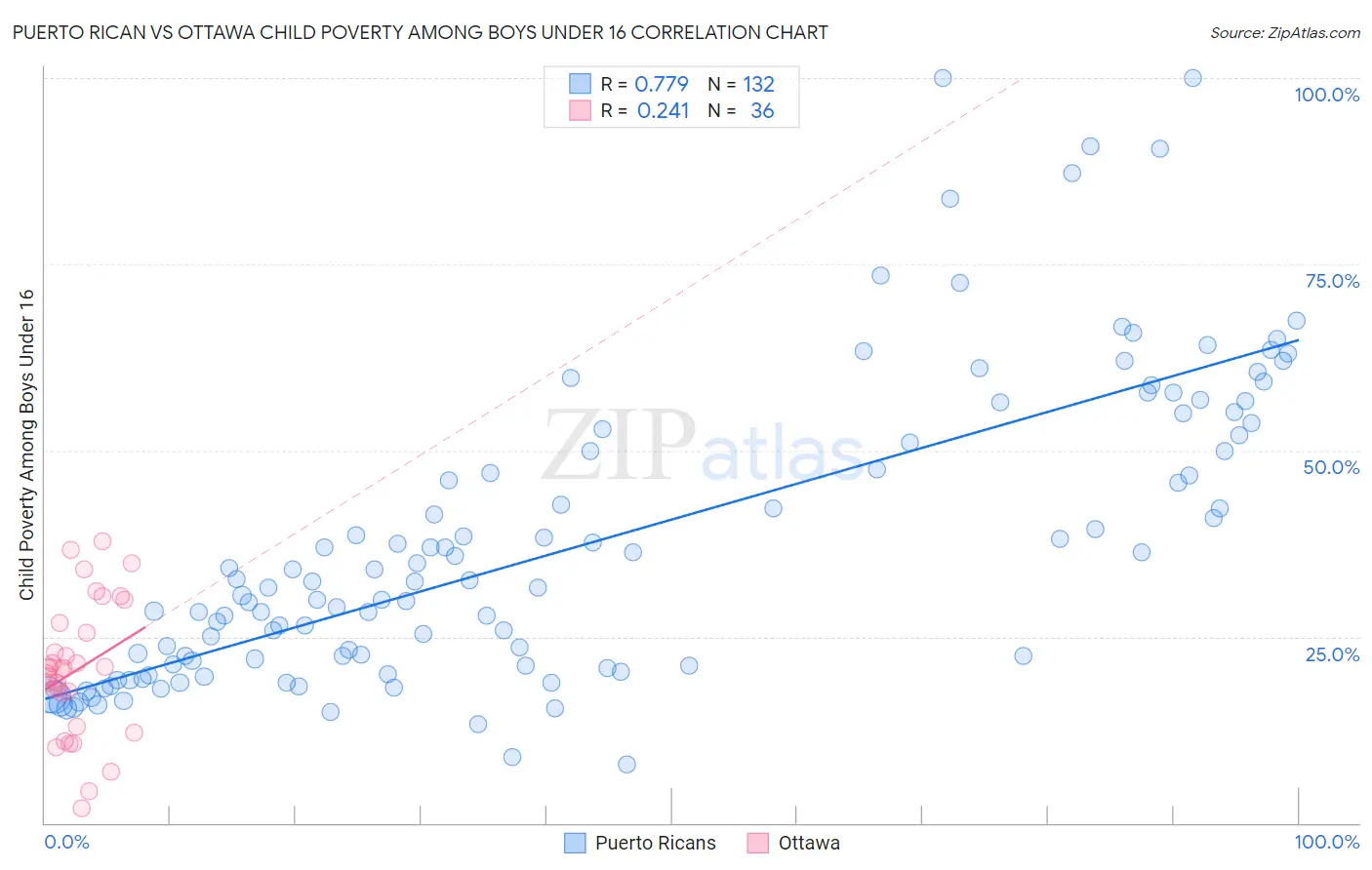 Puerto Rican vs Ottawa Child Poverty Among Boys Under 16