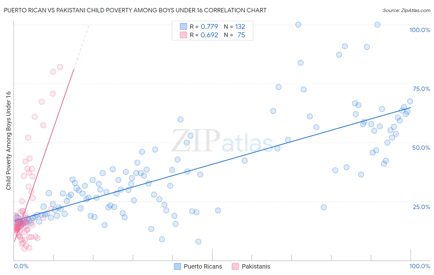 Puerto Rican vs Pakistani Child Poverty Among Boys Under 16