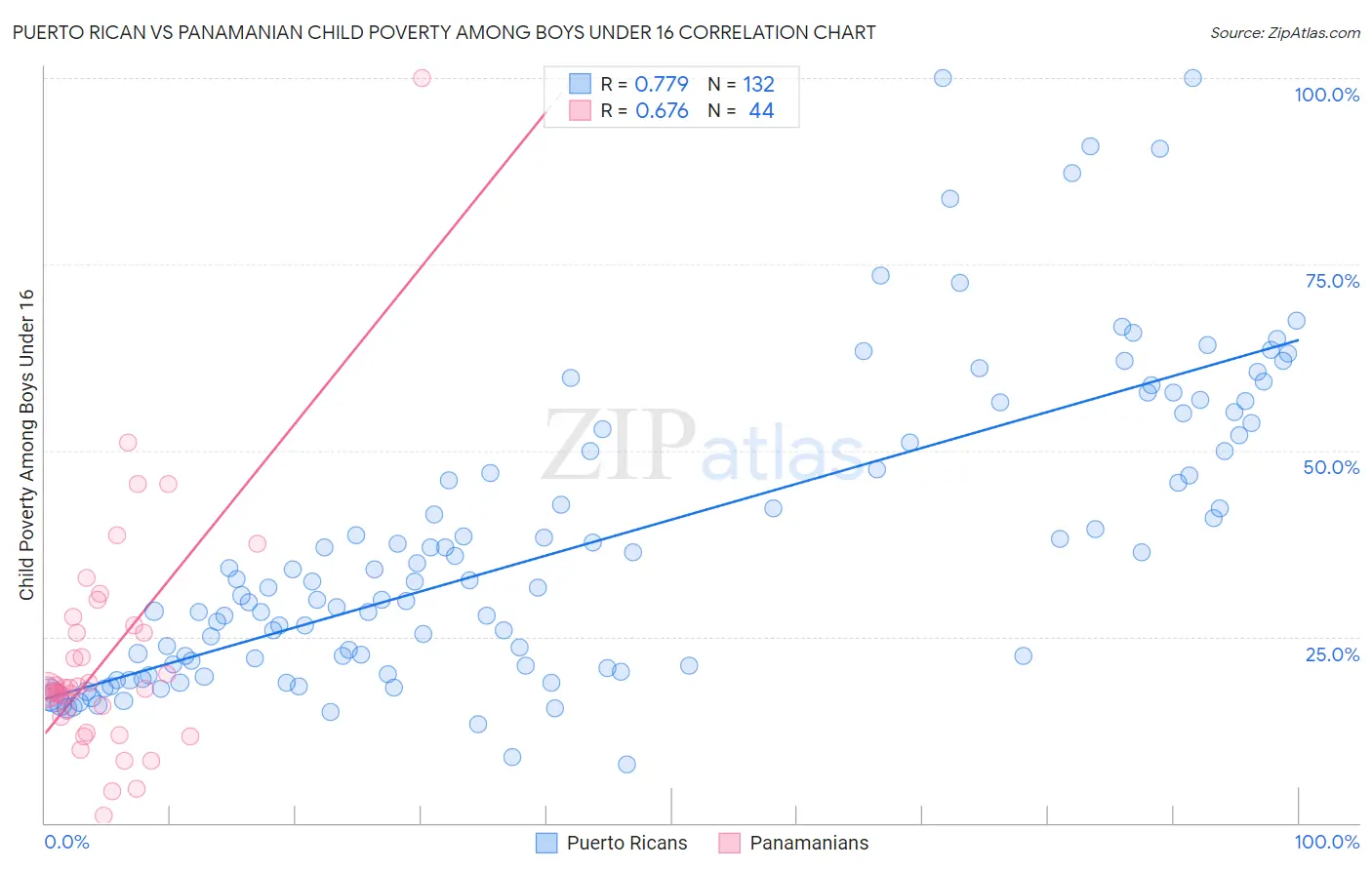 Puerto Rican vs Panamanian Child Poverty Among Boys Under 16