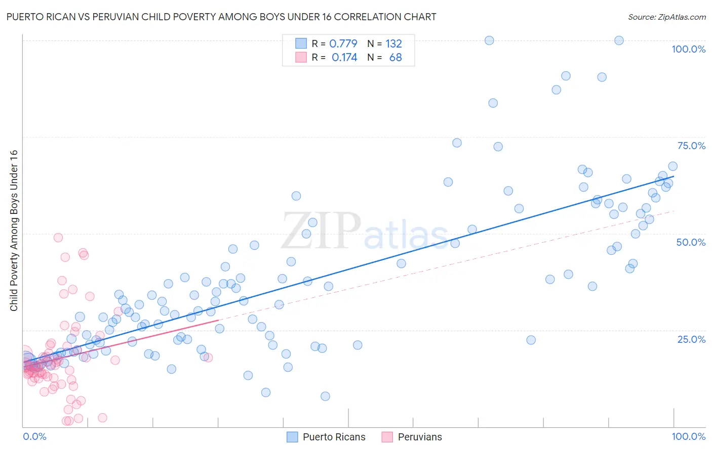 Puerto Rican vs Peruvian Child Poverty Among Boys Under 16