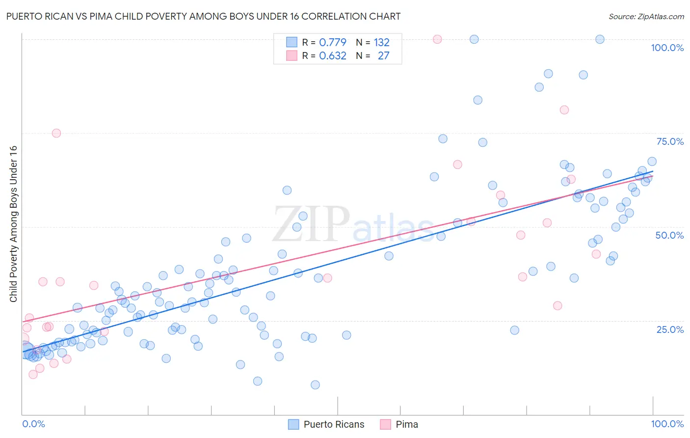 Puerto Rican vs Pima Child Poverty Among Boys Under 16