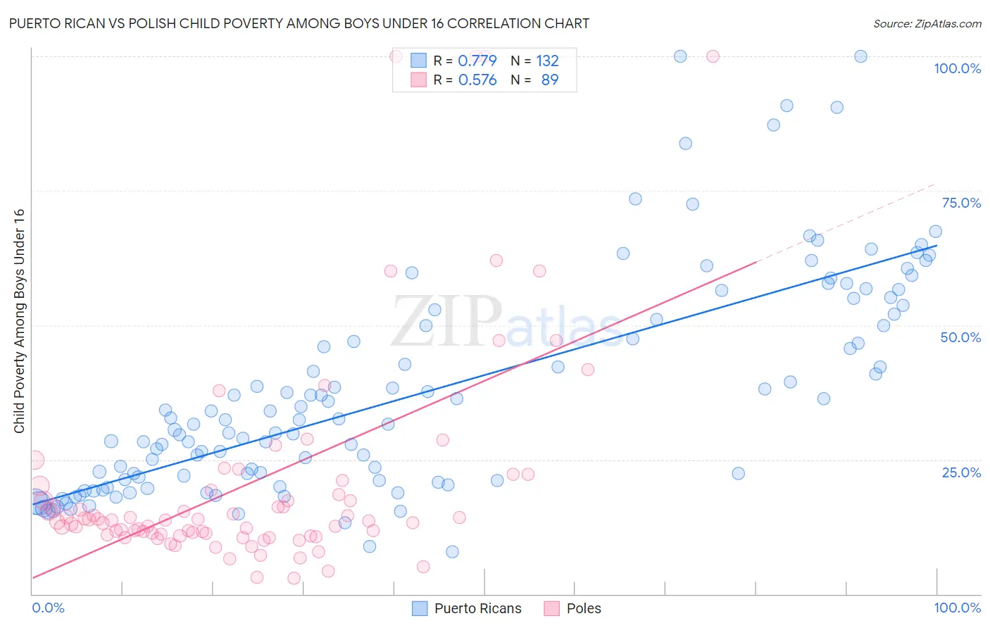 Puerto Rican vs Polish Child Poverty Among Boys Under 16