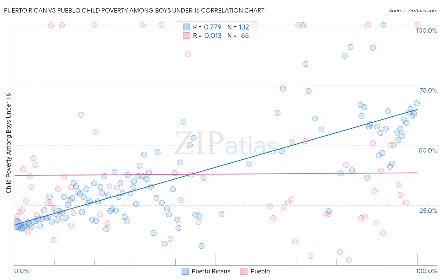 Puerto Rican vs Pueblo Child Poverty Among Boys Under 16