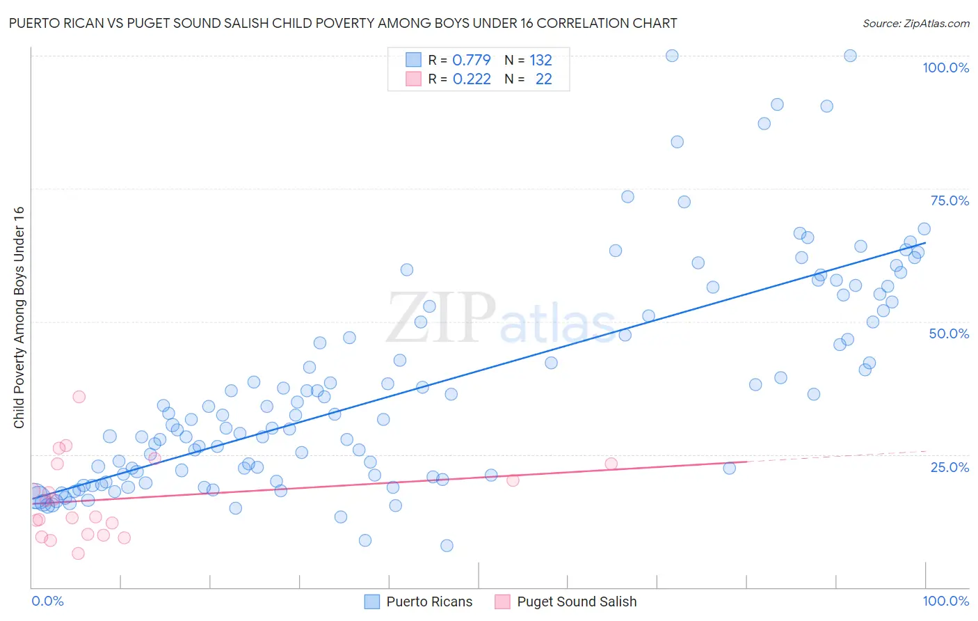 Puerto Rican vs Puget Sound Salish Child Poverty Among Boys Under 16