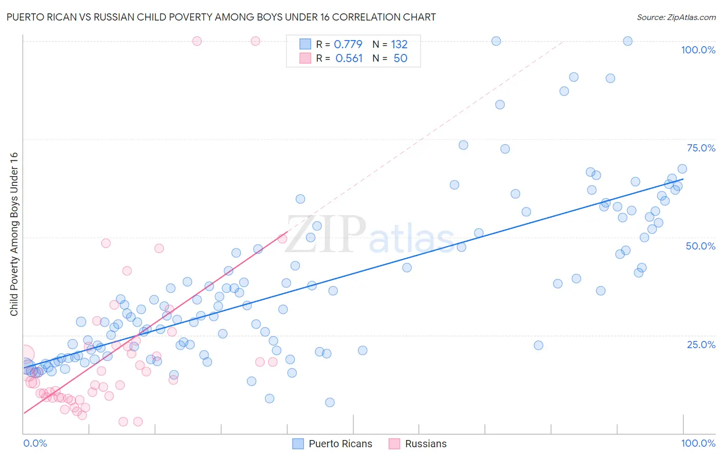 Puerto Rican vs Russian Child Poverty Among Boys Under 16