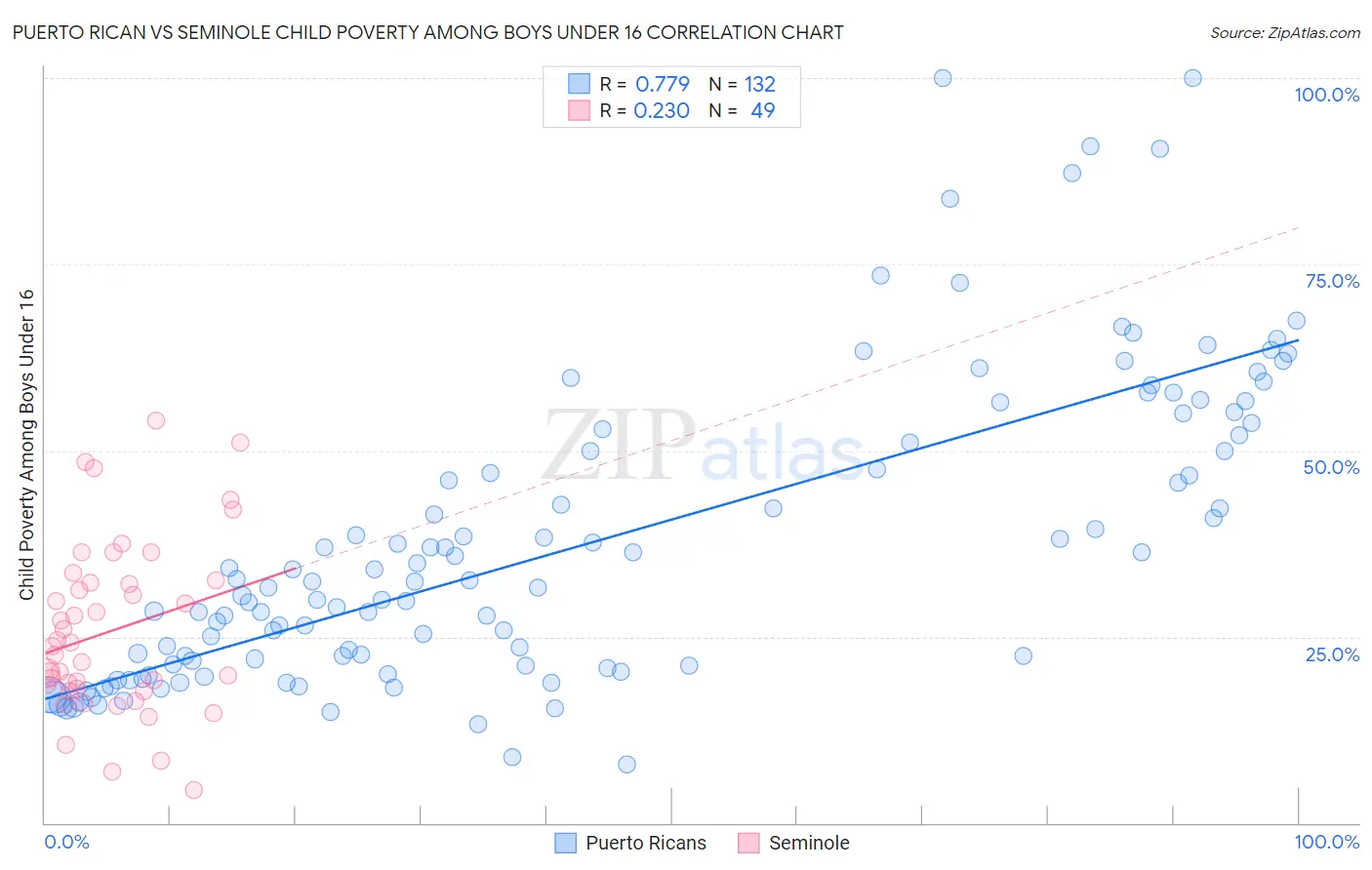 Puerto Rican vs Seminole Child Poverty Among Boys Under 16