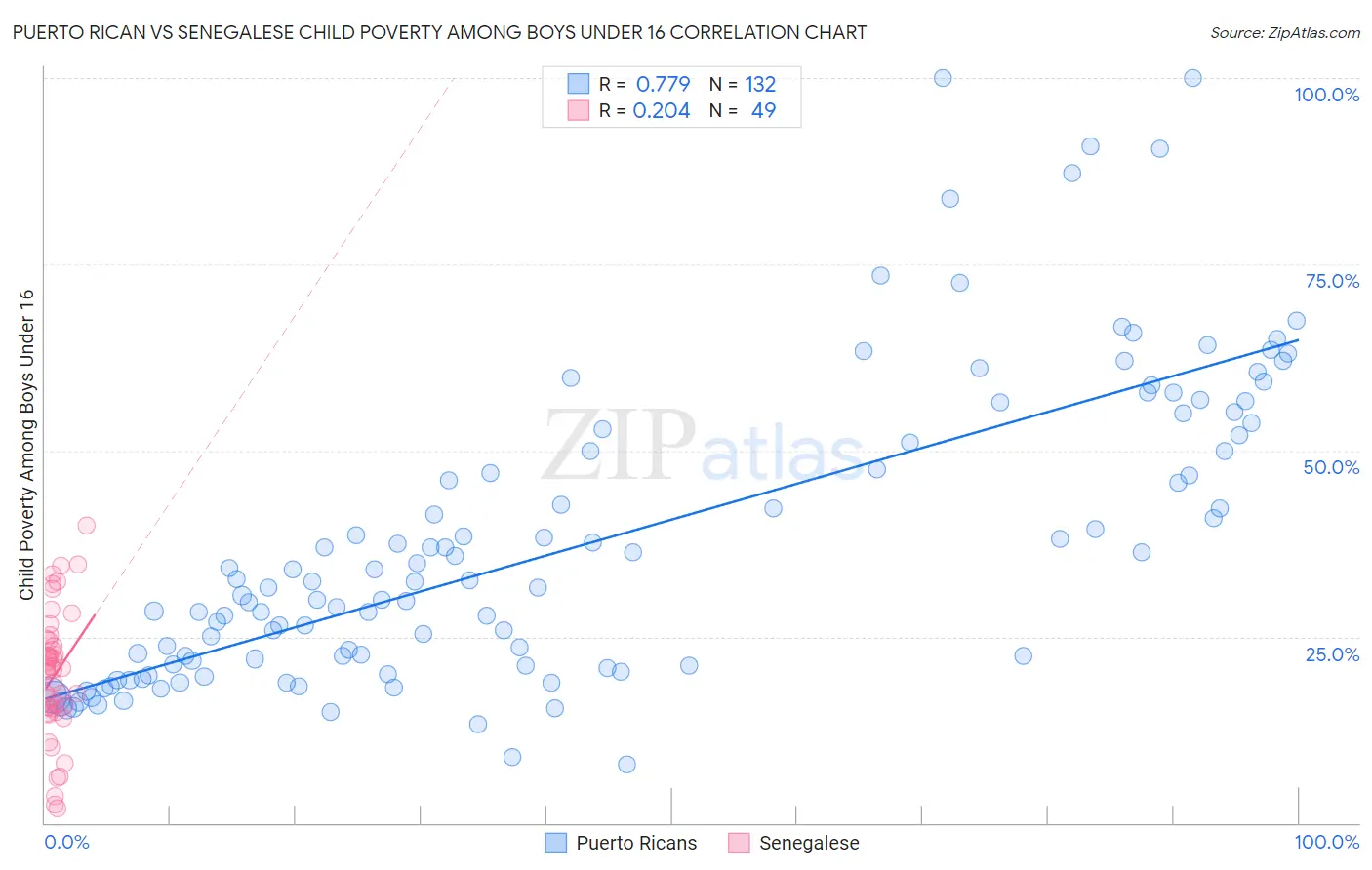Puerto Rican vs Senegalese Child Poverty Among Boys Under 16
