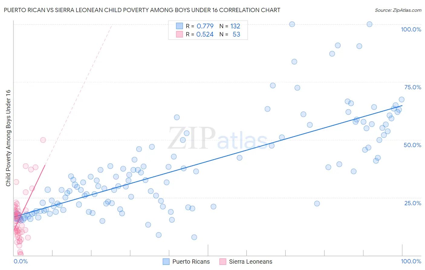 Puerto Rican vs Sierra Leonean Child Poverty Among Boys Under 16