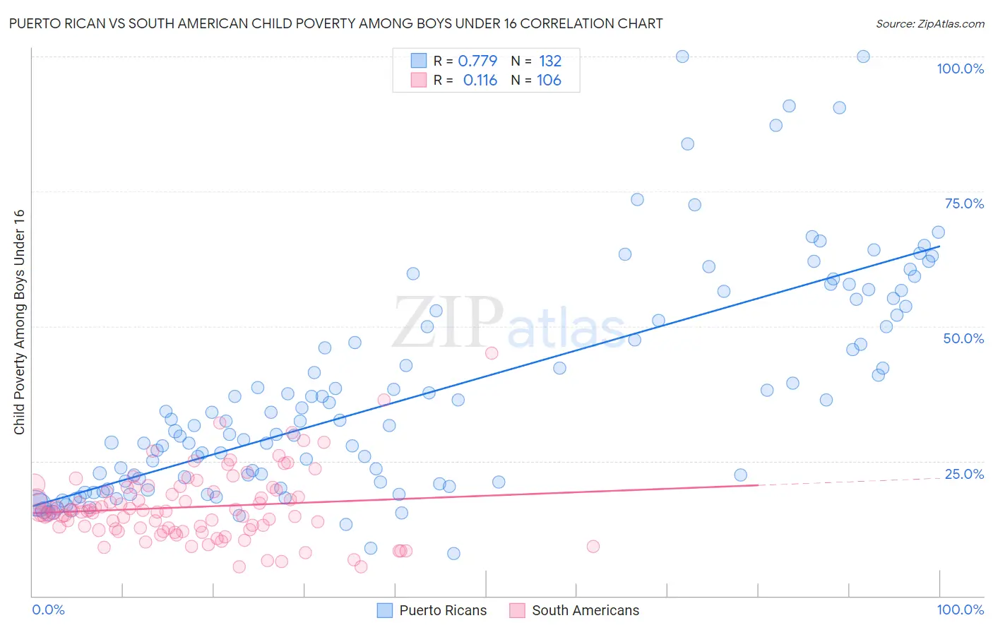 Puerto Rican vs South American Child Poverty Among Boys Under 16