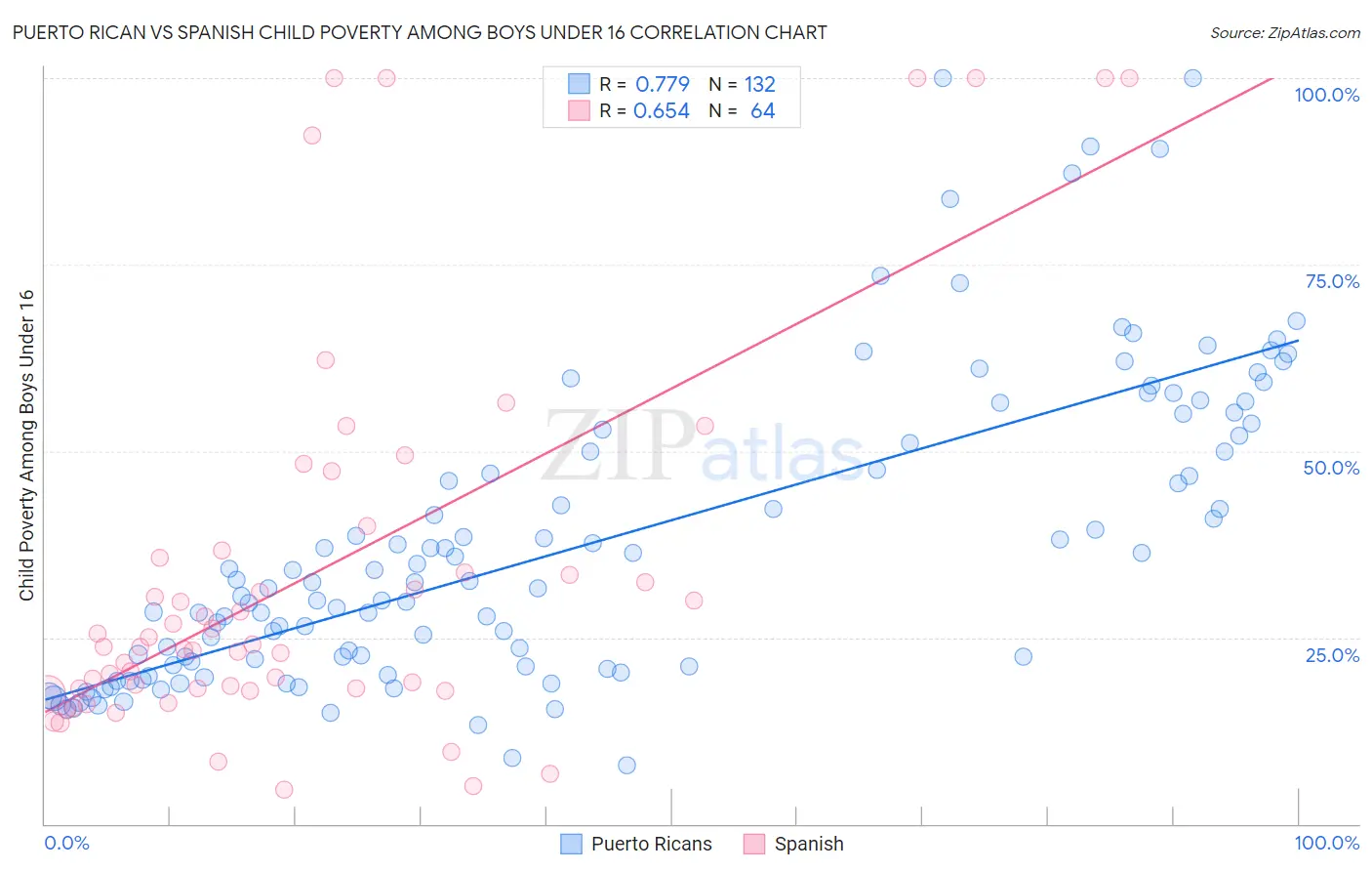 Puerto Rican vs Spanish Child Poverty Among Boys Under 16