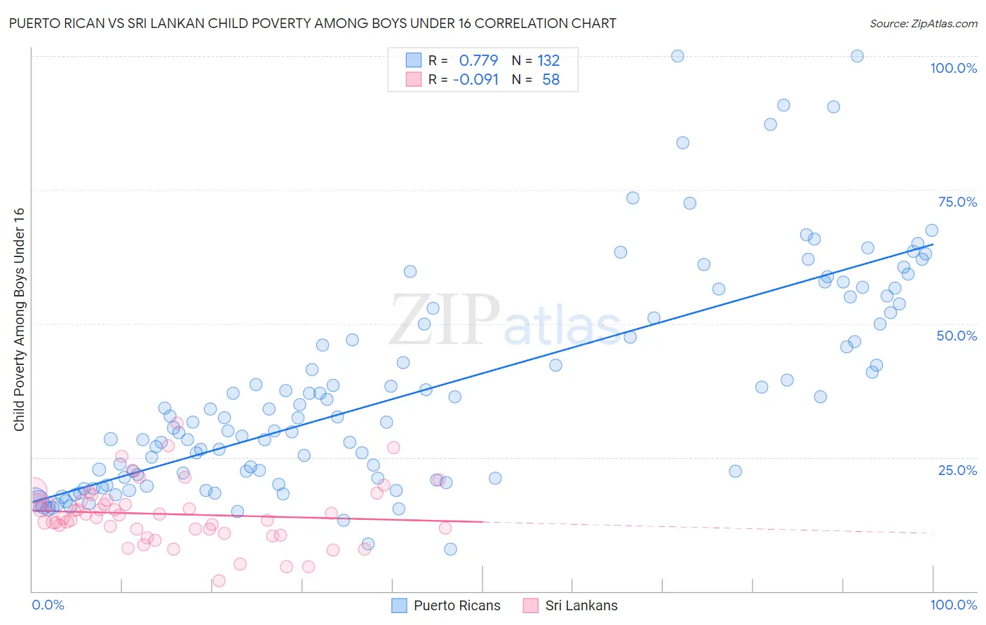 Puerto Rican vs Sri Lankan Child Poverty Among Boys Under 16