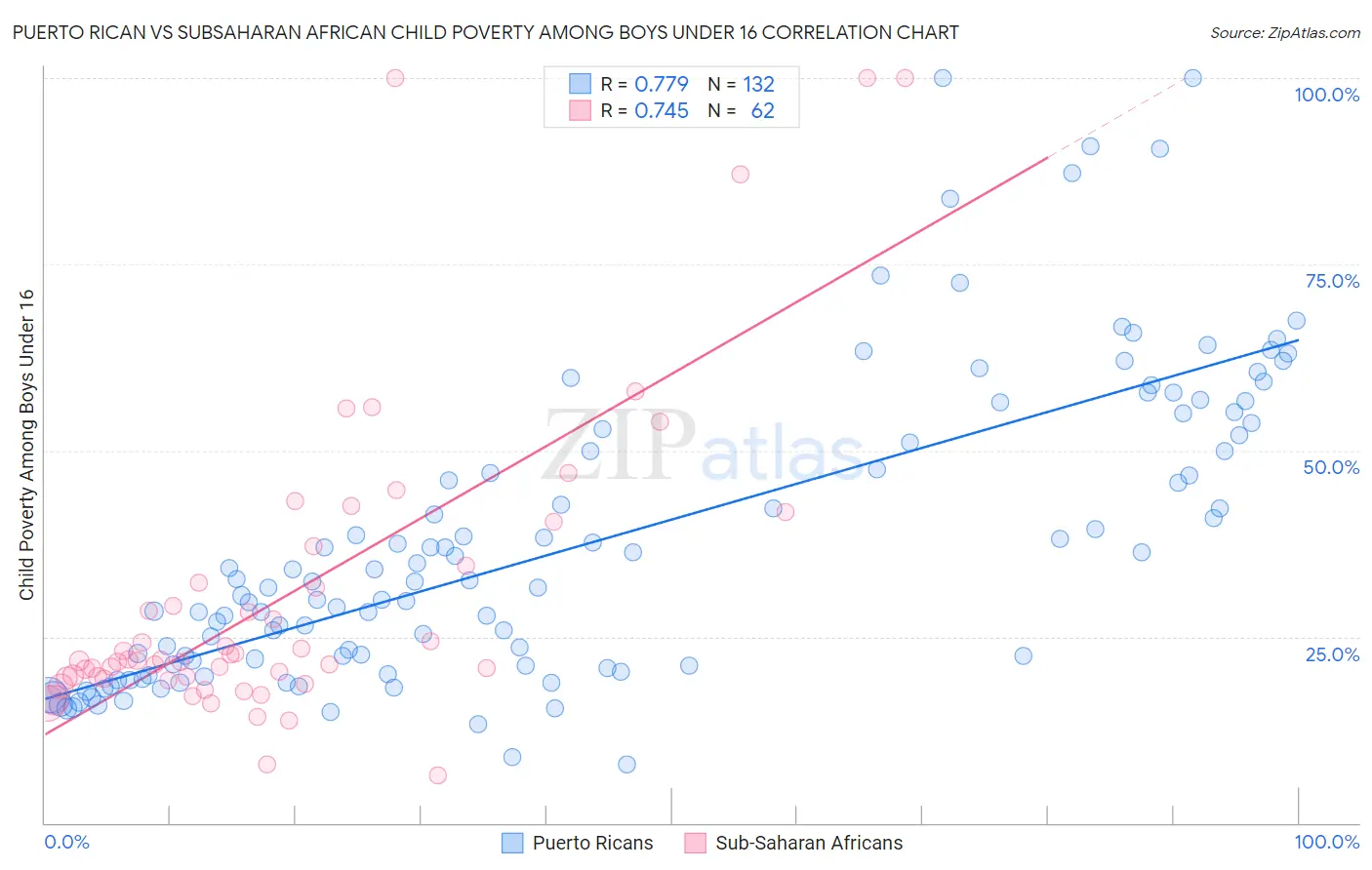 Puerto Rican vs Subsaharan African Child Poverty Among Boys Under 16