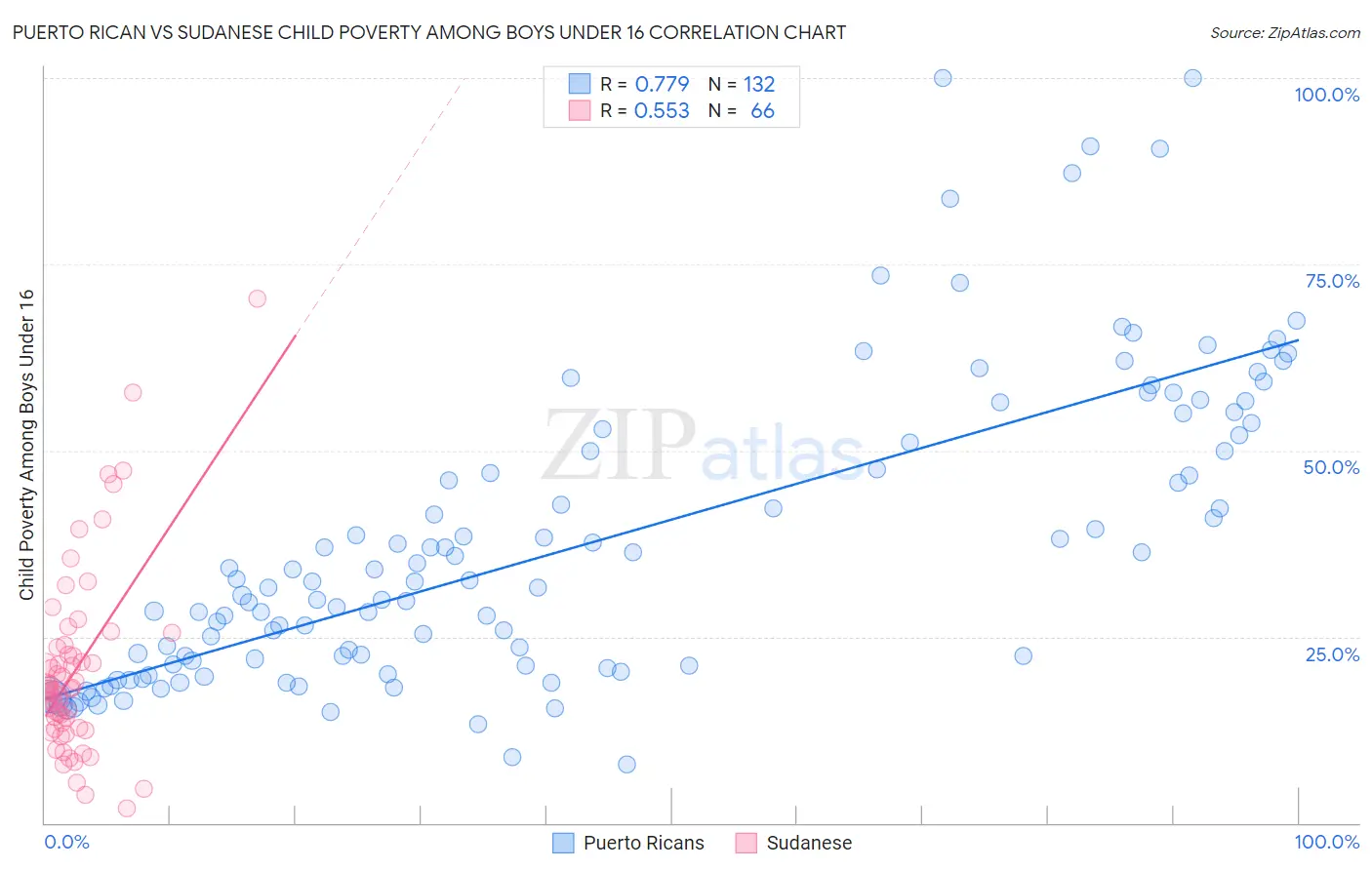 Puerto Rican vs Sudanese Child Poverty Among Boys Under 16
