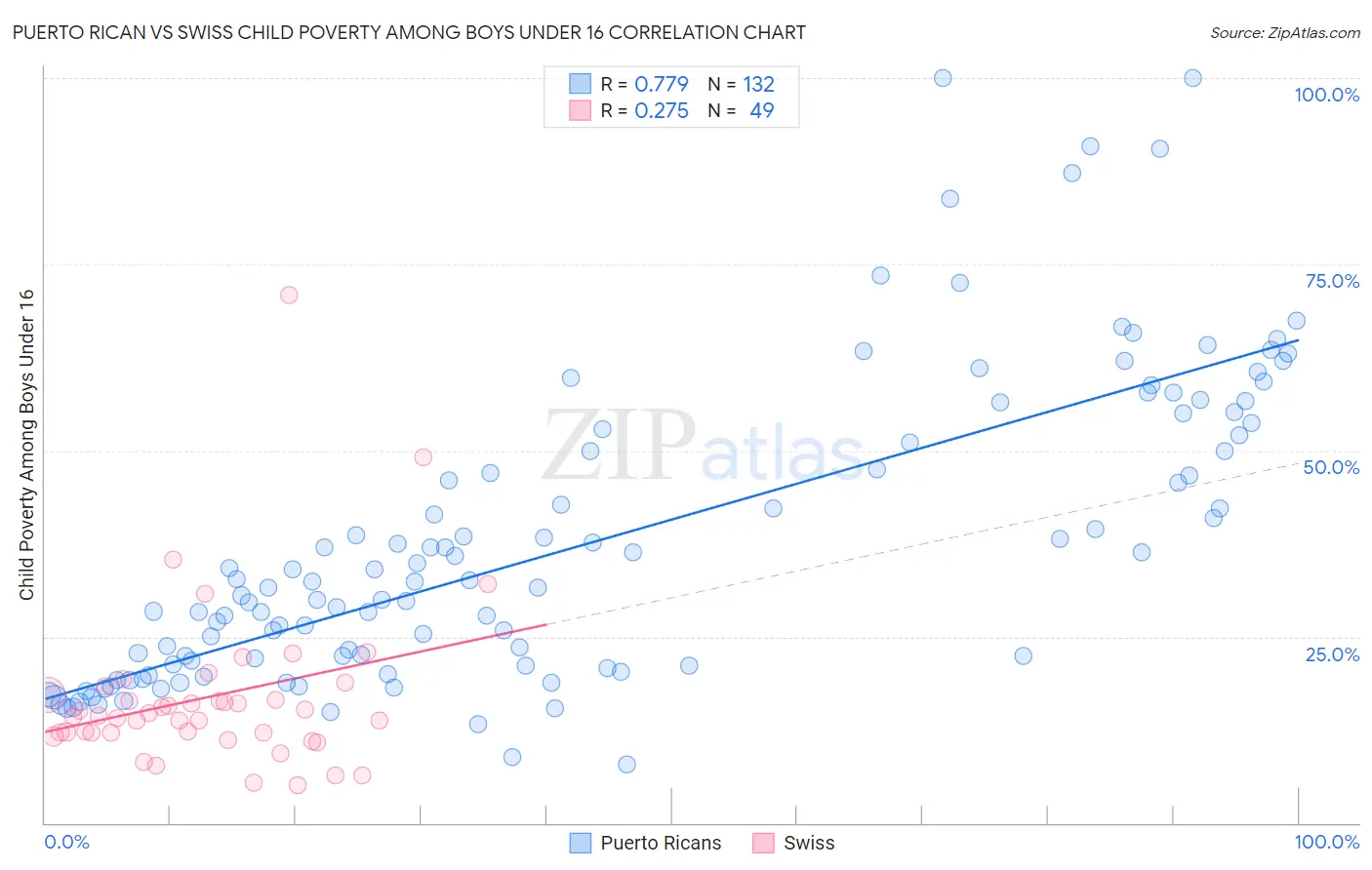 Puerto Rican vs Swiss Child Poverty Among Boys Under 16