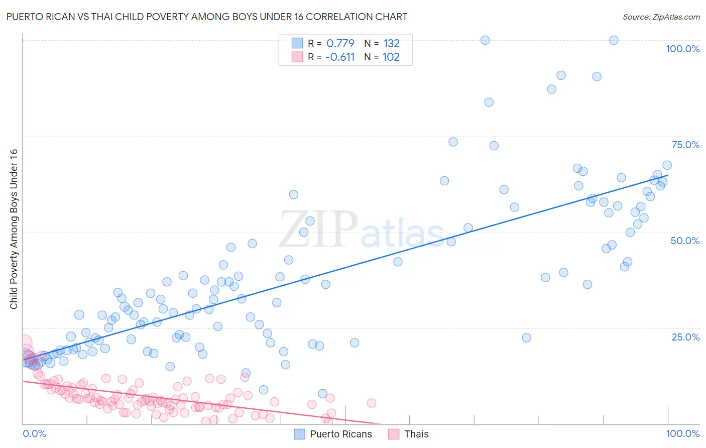 Puerto Rican vs Thai Child Poverty Among Boys Under 16