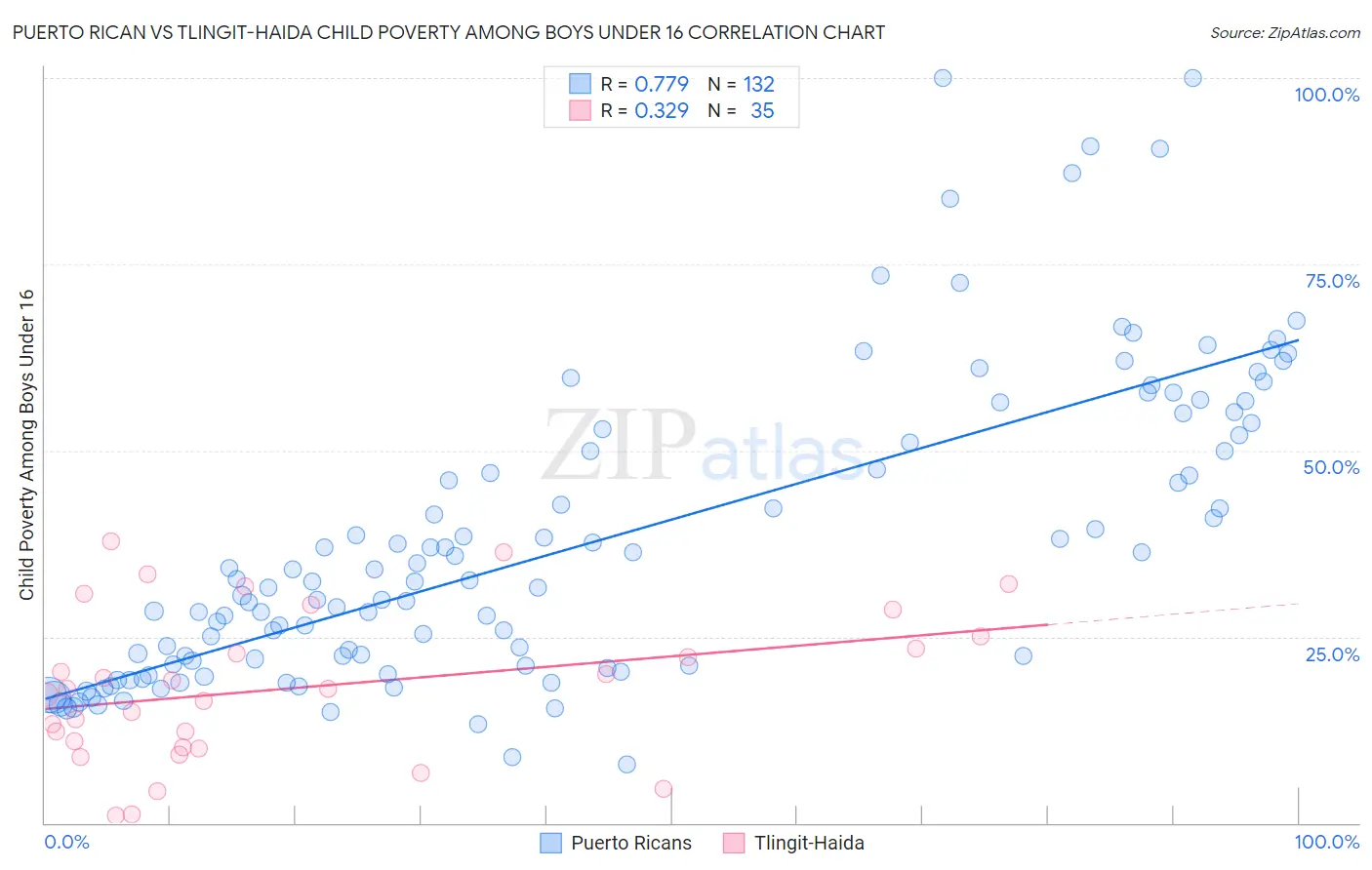 Puerto Rican vs Tlingit-Haida Child Poverty Among Boys Under 16
