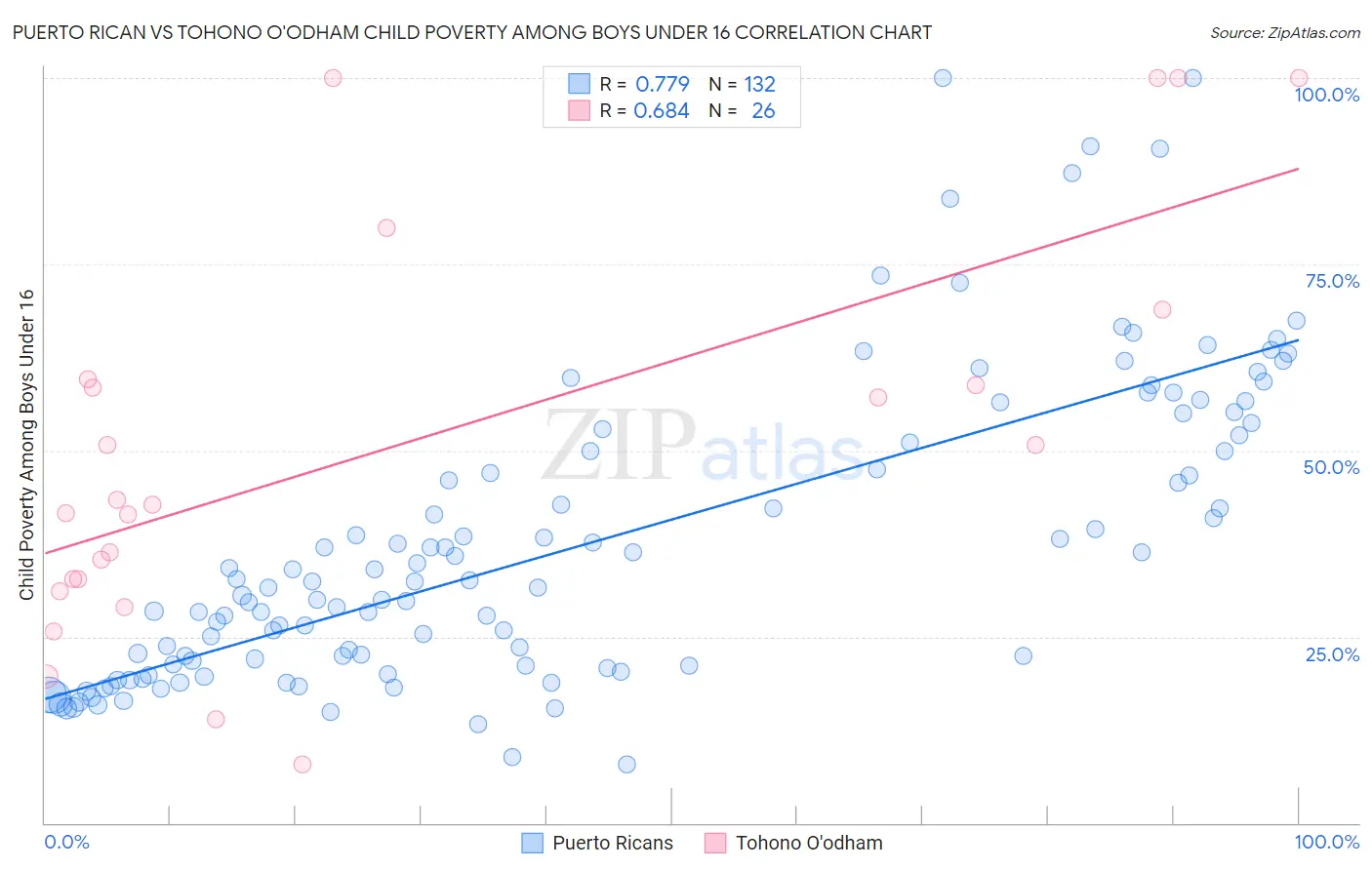 Puerto Rican vs Tohono O'odham Child Poverty Among Boys Under 16