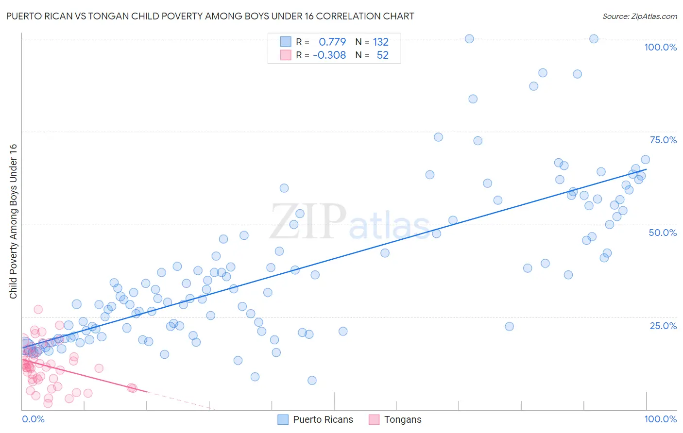 Puerto Rican vs Tongan Child Poverty Among Boys Under 16