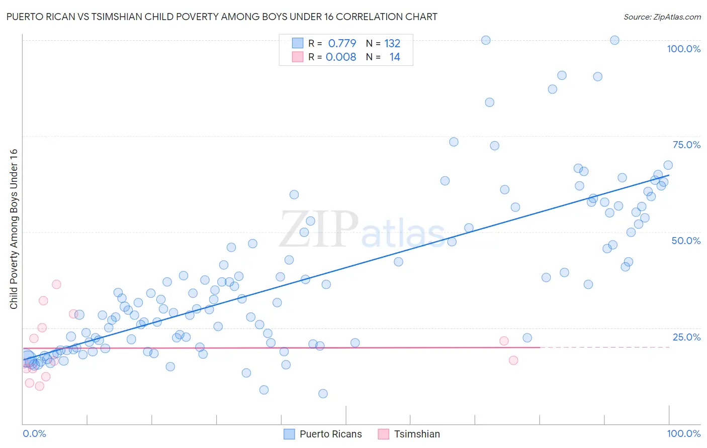 Puerto Rican vs Tsimshian Child Poverty Among Boys Under 16