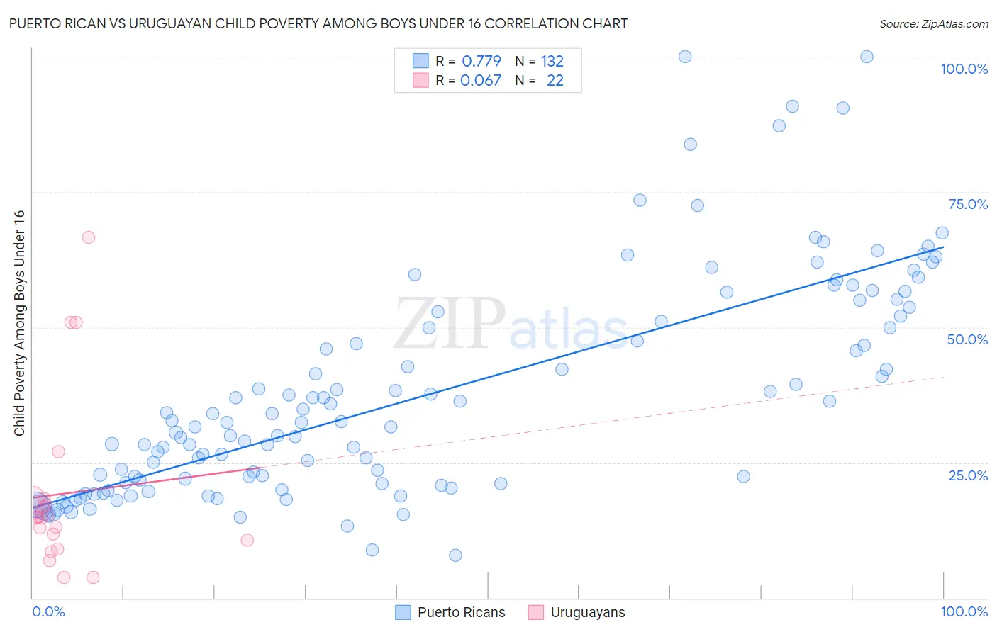 Puerto Rican vs Uruguayan Child Poverty Among Boys Under 16