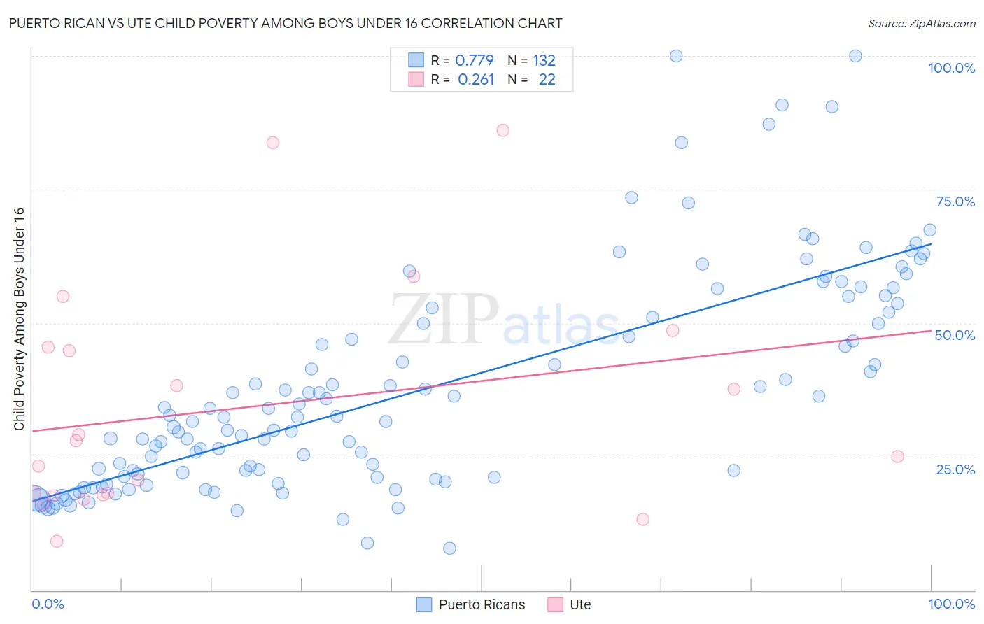 Puerto Rican vs Ute Child Poverty Among Boys Under 16